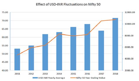 Historical Trends and Exchange Rate Fluctuations