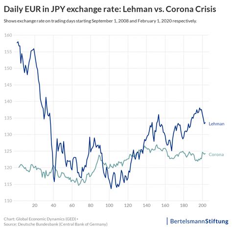 Historical Trends and Fluctuations