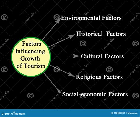 Historical Trends and Influencing Factors