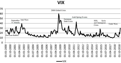 Historical Trends and Volatility