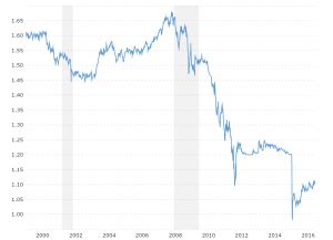 Historical Trends in CHF/USD Exchange Rate