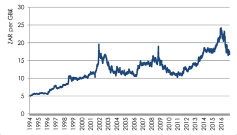 Historical Trends in Currency Rand to Pound Exchange Rate