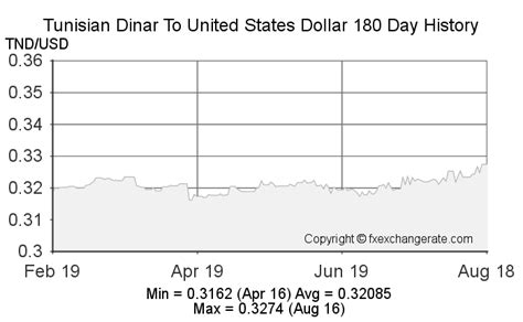 Historical Trends in Dinar-Dollar Exchange Rates