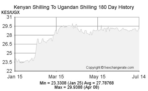 Historical Trends in KSH to UGX Exchange Rate