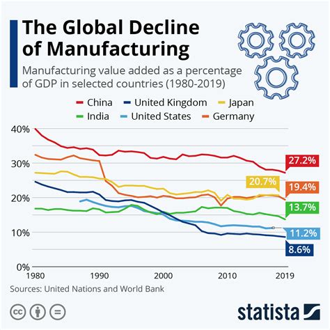 Historical Trends in Manufacturing Investment