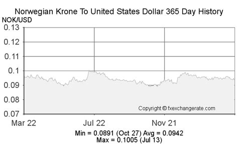 Historical Trends in NOK to Dollar Exchange Rate