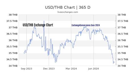 Historical Trends in THB to USD Exchange Rates