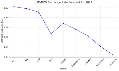 Historical Trends in the NZD/USD Exchange Rate