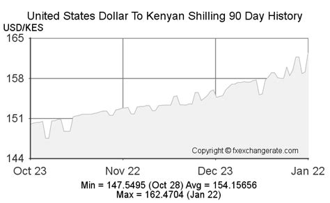 Historical Trends in the Schilling to USD Exchange Rate