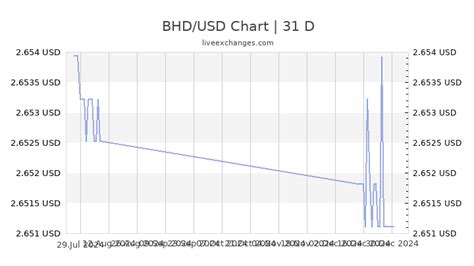 Historical Trends of BHD to USD Exchange Rate