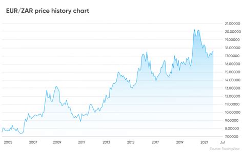 Historical Trends of Euro-Rand Exchange Rate