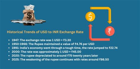 Historical Trends of INR to USD Exchange Rate