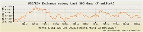 Historical Trends of Leu to USD Conversion