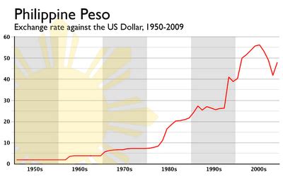 Historical Trends of Philippines Currency to USD