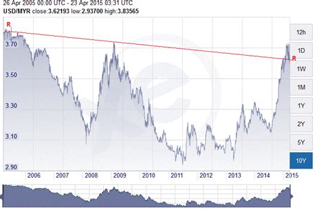 Historical Trends of USD to Ringgit Conversion