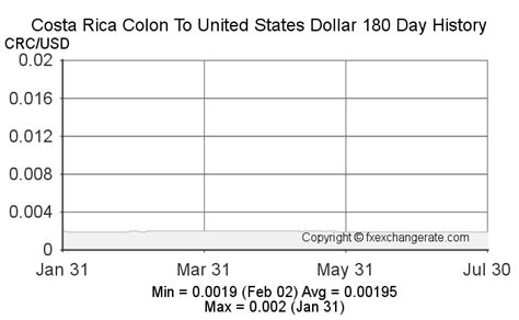 Historical Trends of the CRC-USD Exchange Rate