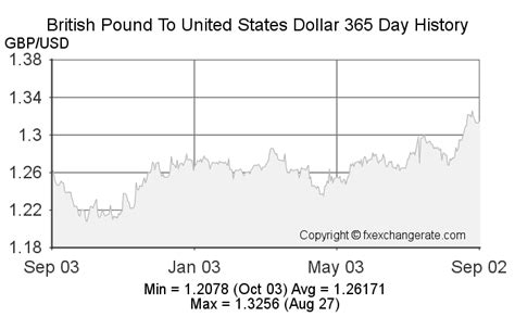 Historical Trends of the English Pound to USD Exchange Rate