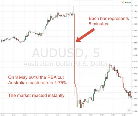 Historical Trends of the IDR Australian Dollar Exchange Rate