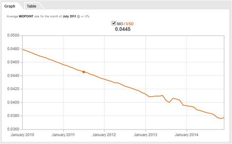 Historical Trends of the Nicaragua Peso to USD Rate