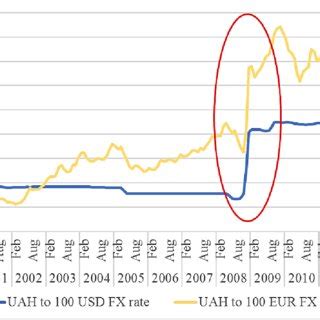 Historical Trends of the UAH-USD Exchange Rate