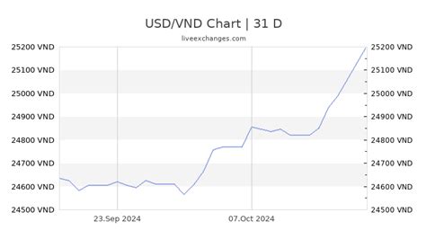 Historical Trends of the VND to USD Exchange Rate