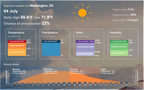 Historical Weather Data