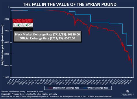 Historical exchange rates from Syrian pound to Dollar