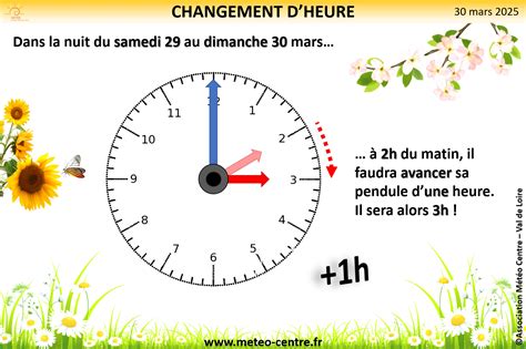 Historique du Changement d'Heure