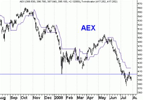 Historisch Verloop van de AEX Koers