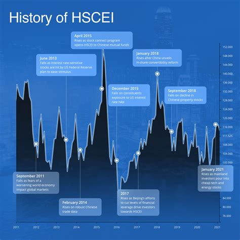 History and Composition of the HSCEI