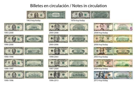 History and Evolution of the Dólar Americano