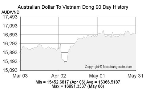 History and Evolution of the Dong to AUD Exchange Rate