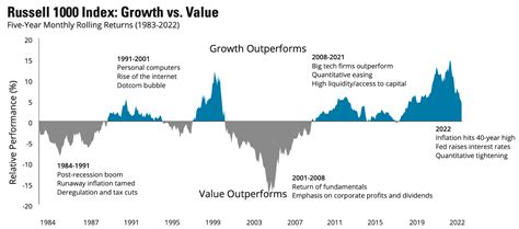 History and Growth