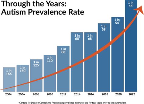 History and Prevalence