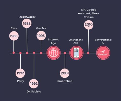 History of AI Chatbots: A 10,000-Year Journey