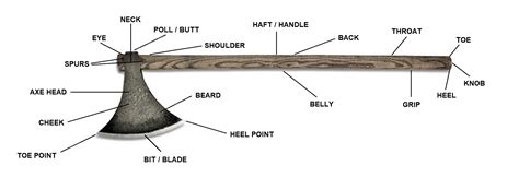 History of Axes as Weapons