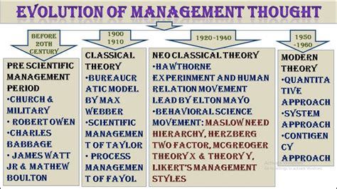 History of Management Thought Reader