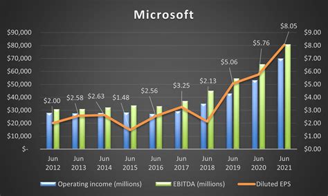 History of Microsoft Stock Dividend