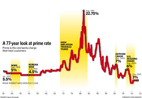 History of Prime Interest Rate: A Fundamental Guide