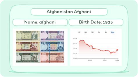 History of the Afghani Currency