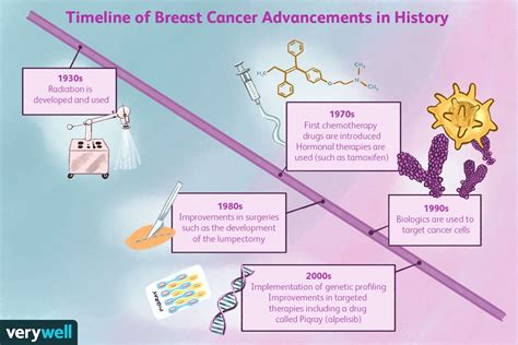 History of the Breast Reader