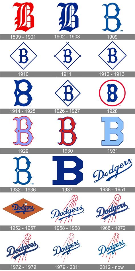 History of the Dodgers Logo