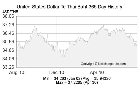 History of the Dollar-to-Baht Exchange Rate