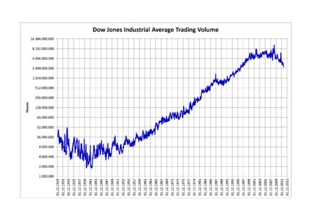 History of the Dow Industrial 30