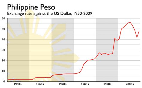 History of the Peso-Dollar Exchange Rate