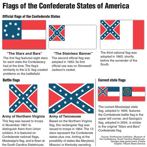 History of the Rebel Flag