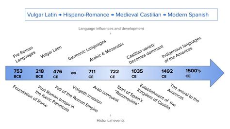 History of the Spanish Language
