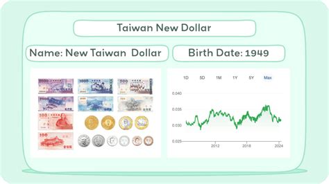 History of the Taiwan Dollar