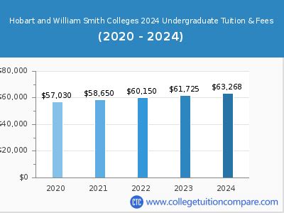 Hobart and William Smith Colleges Tuition: Unlocking Higher Education Excellence