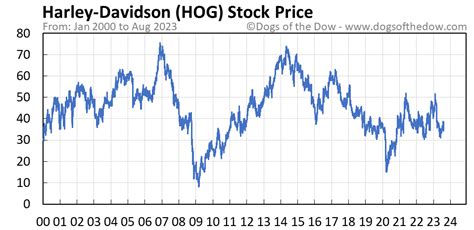 Hog Heaven: The Definitive Guide to HOG Stock Ticker